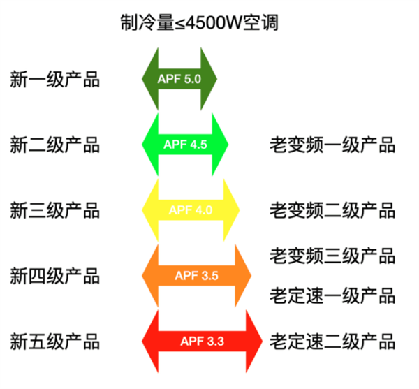 买新三级能效空调的人为什么多了？原因揭开(图1)