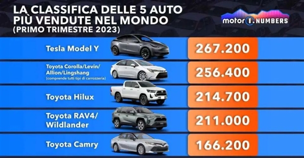 时代变了！Model Y成全球Q1最畅销车 福特牵手特斯拉 共用充电桩(图1)