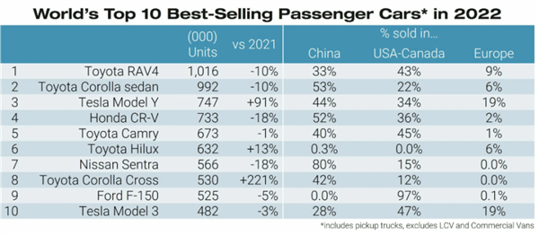 时代变了！Model Y成全球Q1最畅销车 福特牵手特斯拉 共用充电桩(图4)