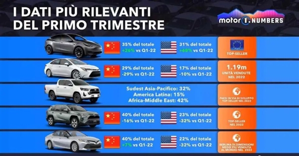 时代变了！Model Y成全球Q1最畅销车 福特牵手特斯拉 共用充电桩(图3)
