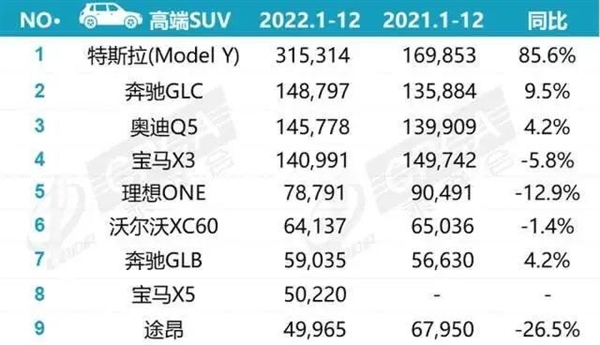 时代变了！Model Y成全球Q1最畅销车 福特牵手特斯拉 共用充电桩(图12)
