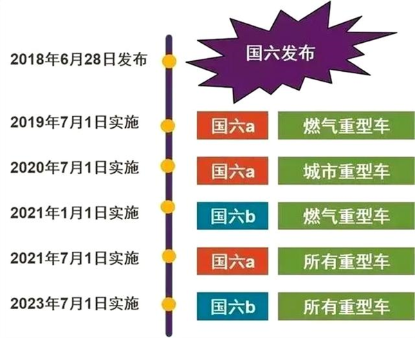 国六b标准将实施：买车“一刀砍9999”可能不是梦(图2)