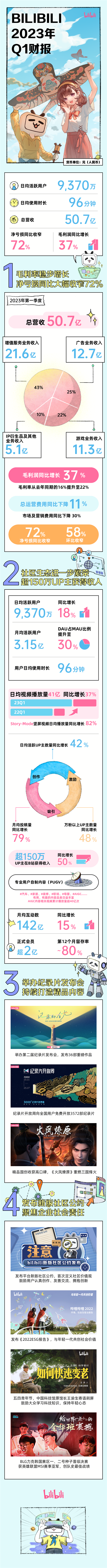 B站150万UP主赚到钱了！正式会员突破2亿(图2)
