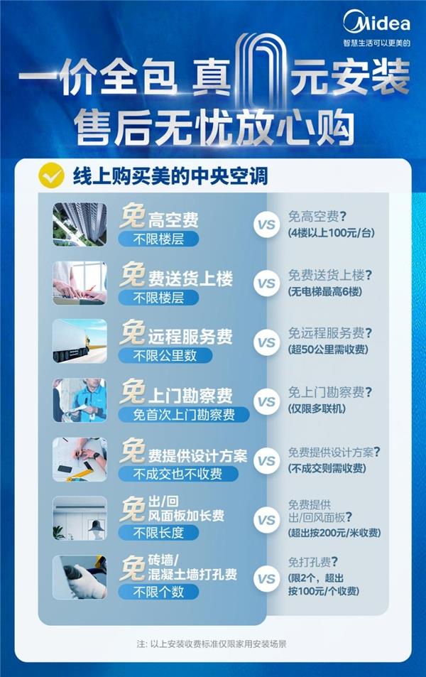 聚焦痛点提质焕新美的家用中央空调线上购买一价全包重新定义行业服务边界(图3)